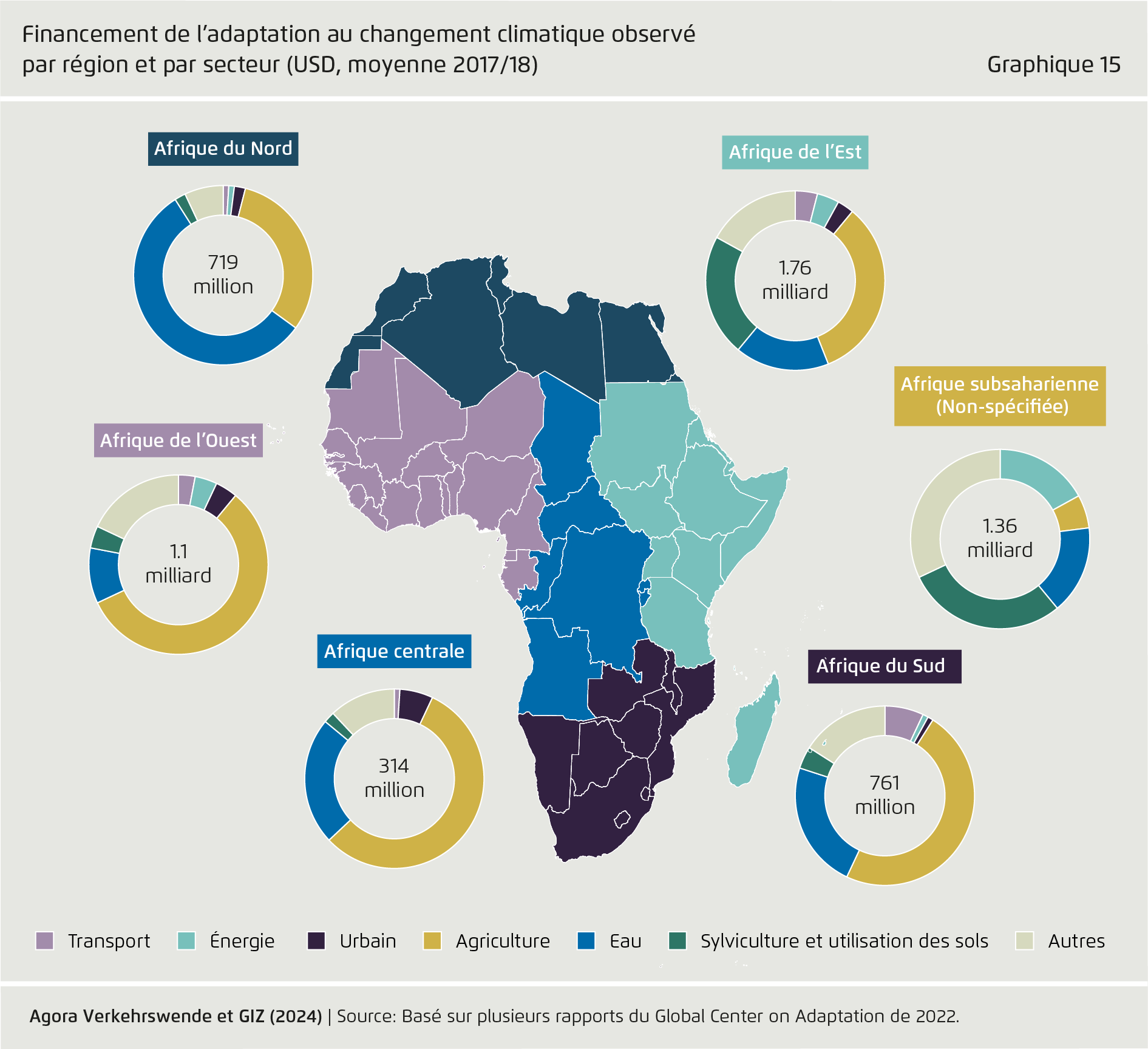 Preview for Financement de l’adaptation au changement climatique observé par région et par secteur (USD, moyenne 2017/18)