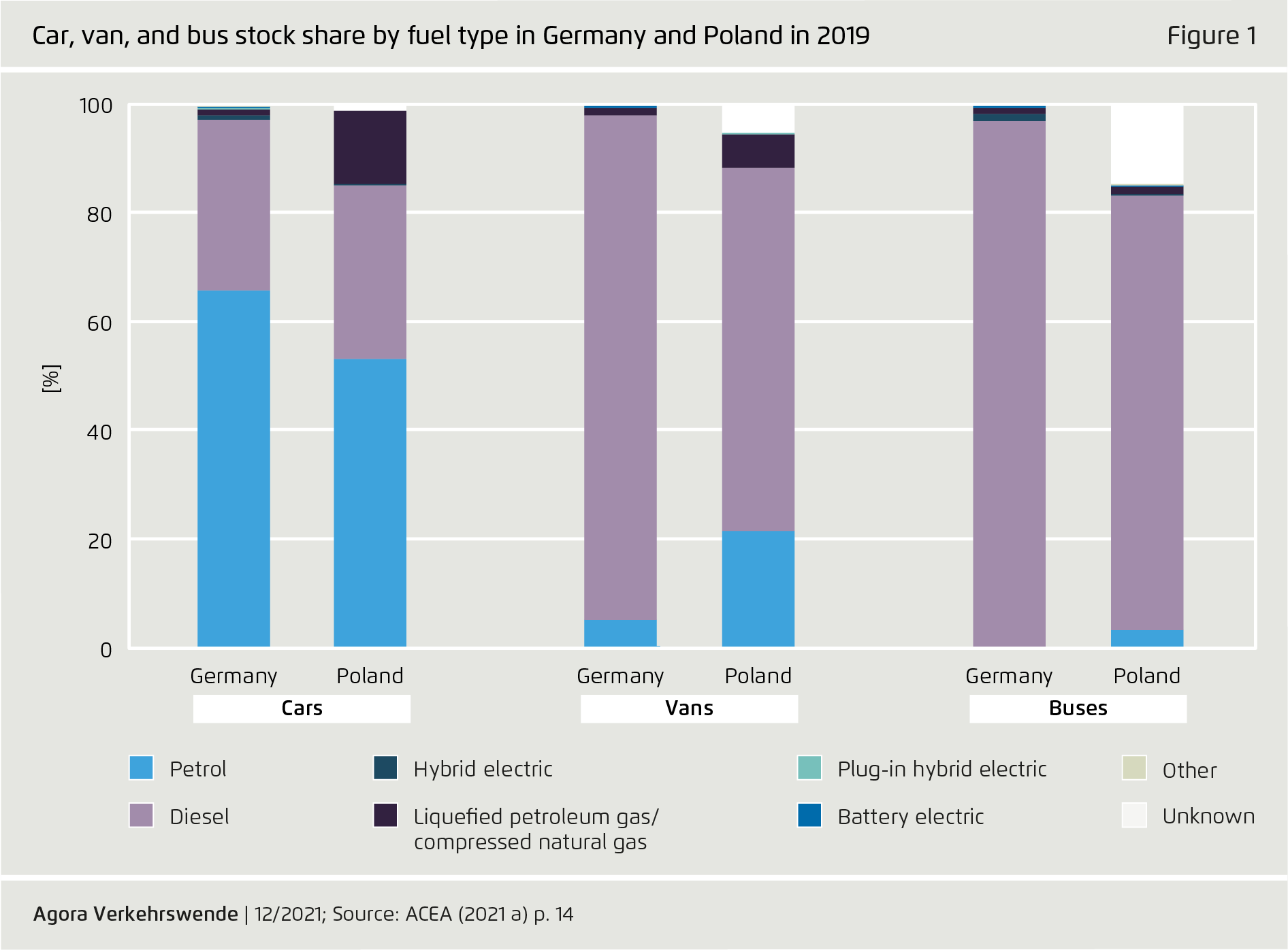 Preview for Car, van, and bus stock share by fuel type in Germany and Poland in 2019
