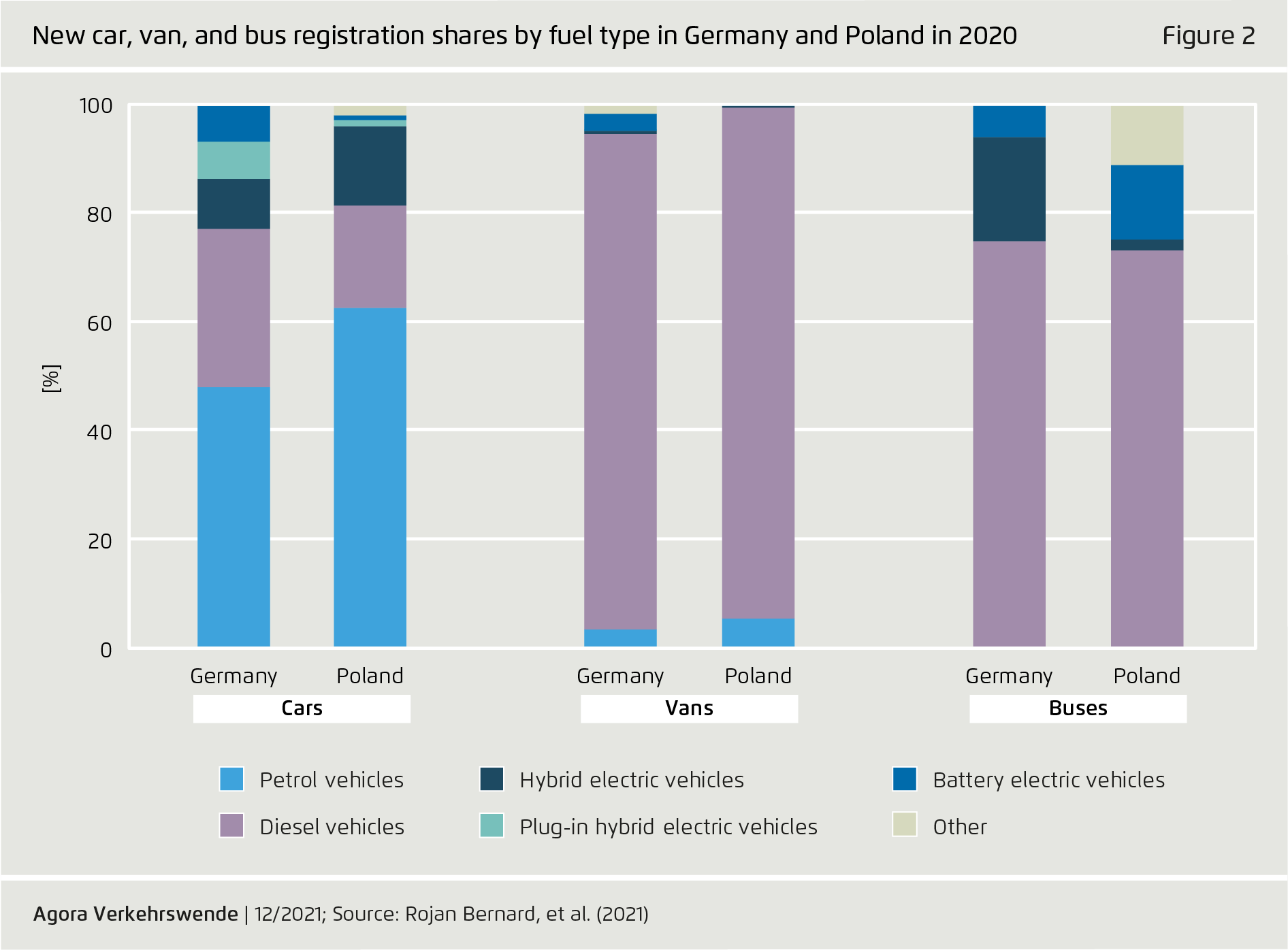 Preview for New car, van, and bus registration shares by fuel type in Germany and Poland in 2020